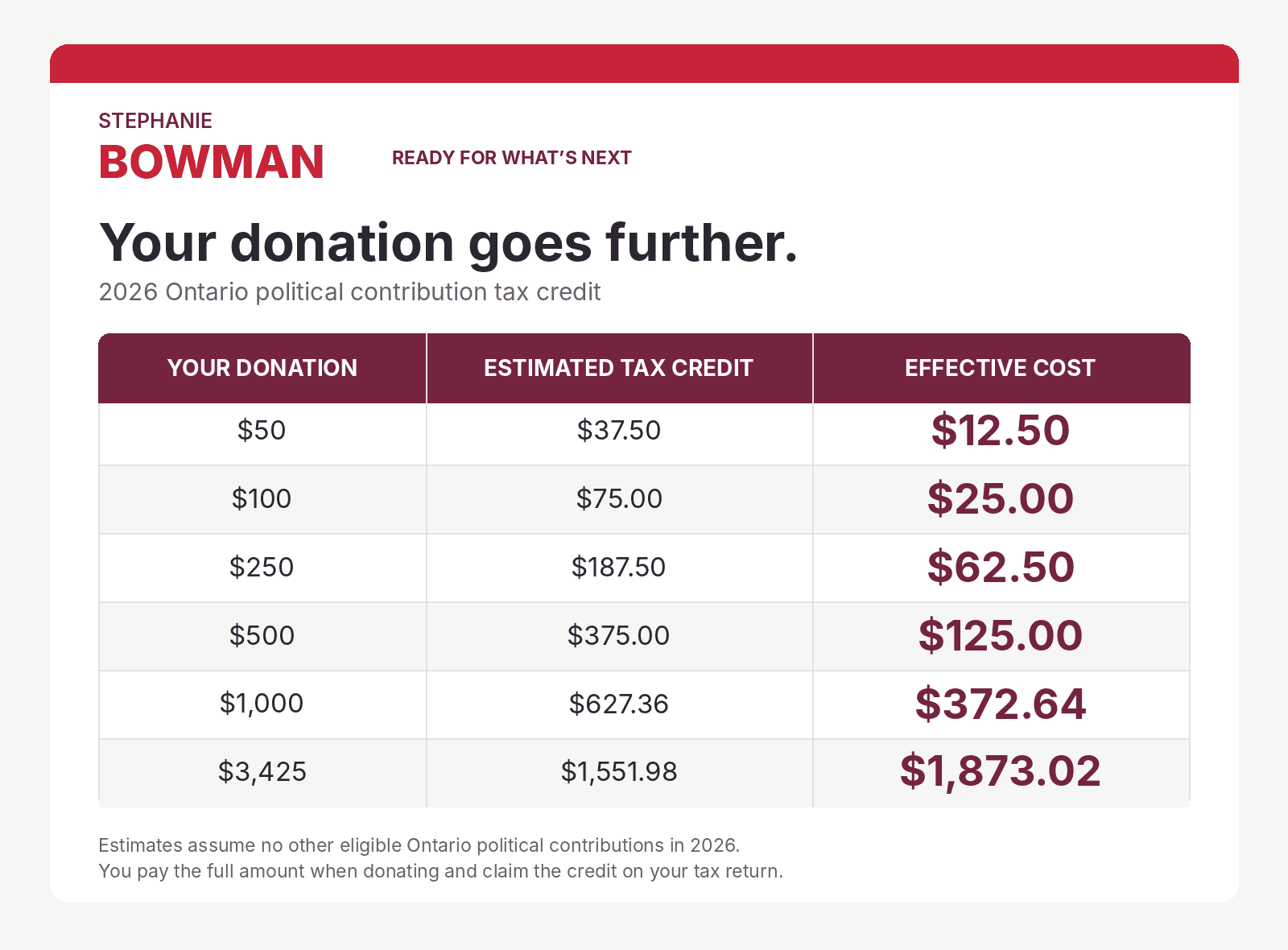 2026 Ontario political contribution tax credit examples. A $100 donation qualifies for an estimated $75 credit, for an effective cost of $25.