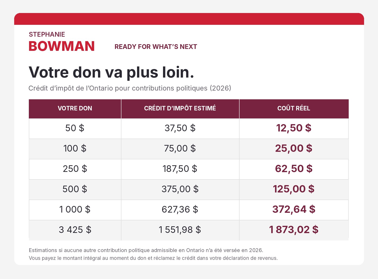 Exemples du crédit d'impôt de l'Ontario pour contributions politiques en 2026. Un don de 100 $ donne droit à un crédit estimé de 75 $, pour un coût réel de 25 $.