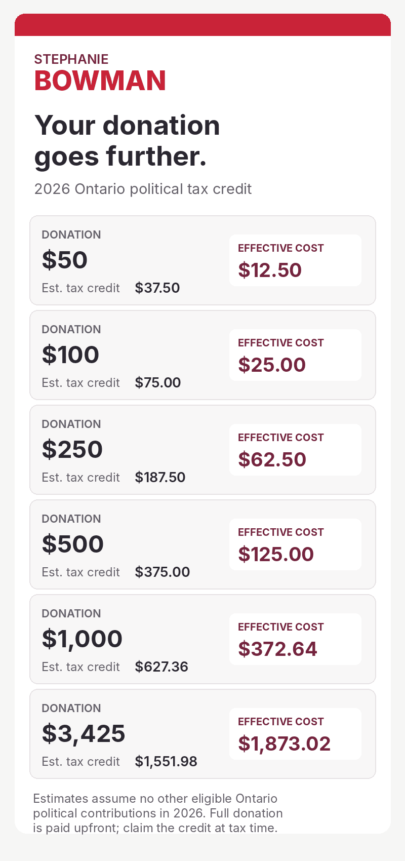 2026 Ontario political contribution tax credit examples. A $100 donation qualifies for an estimated $75 credit, for an effective cost of $25.