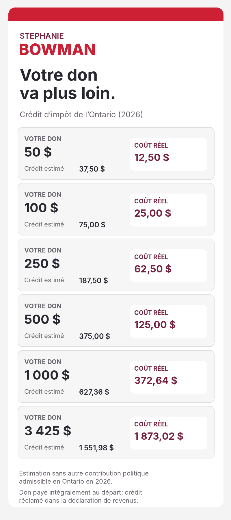 Exemples du crédit d'impôt de l'Ontario pour contributions politiques en 2026. Un don de 100 $ donne droit à un crédit estimé de 75 $, pour un coût réel de 25 $.